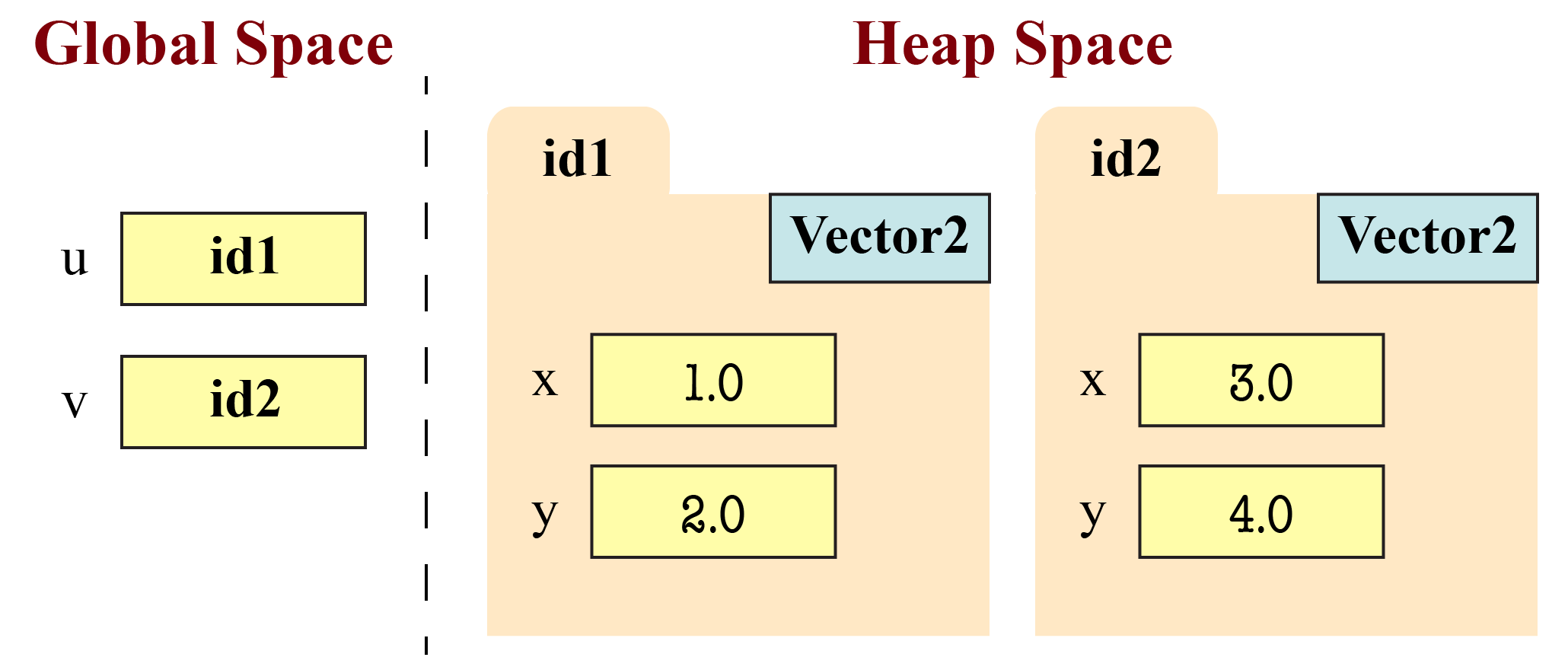 Vector Objects