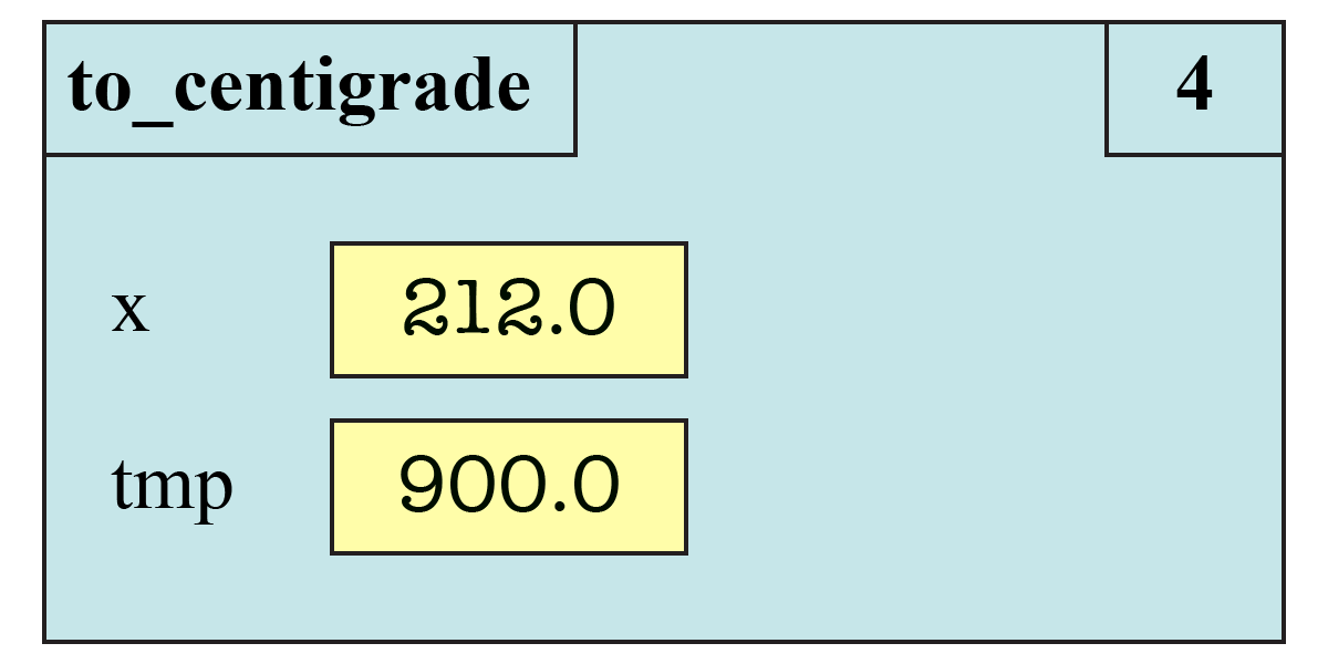 Fruitful Function