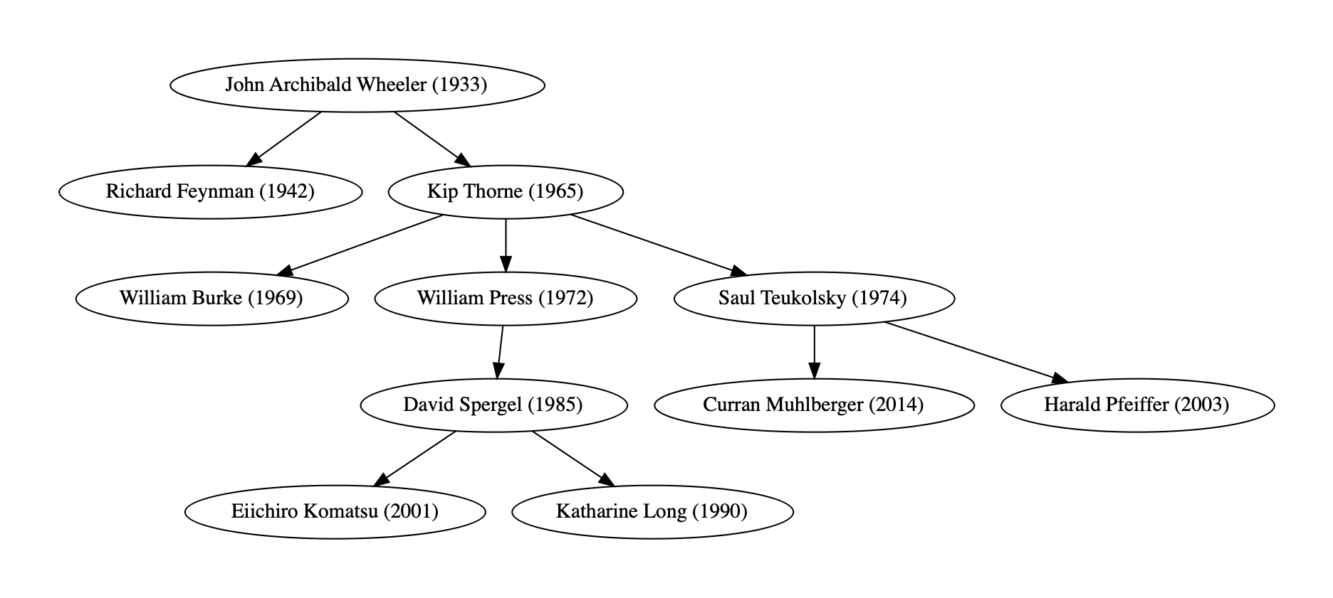 phd supervisor family tree