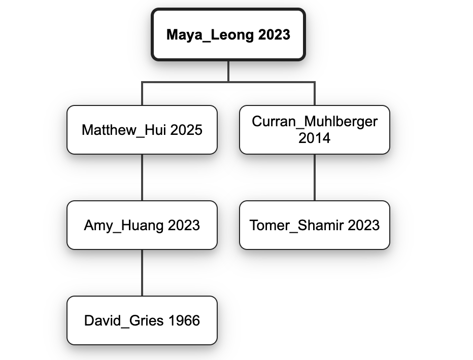 Assignment 4 PhD Genealogy Tree (CS 2110 Spring 2023)