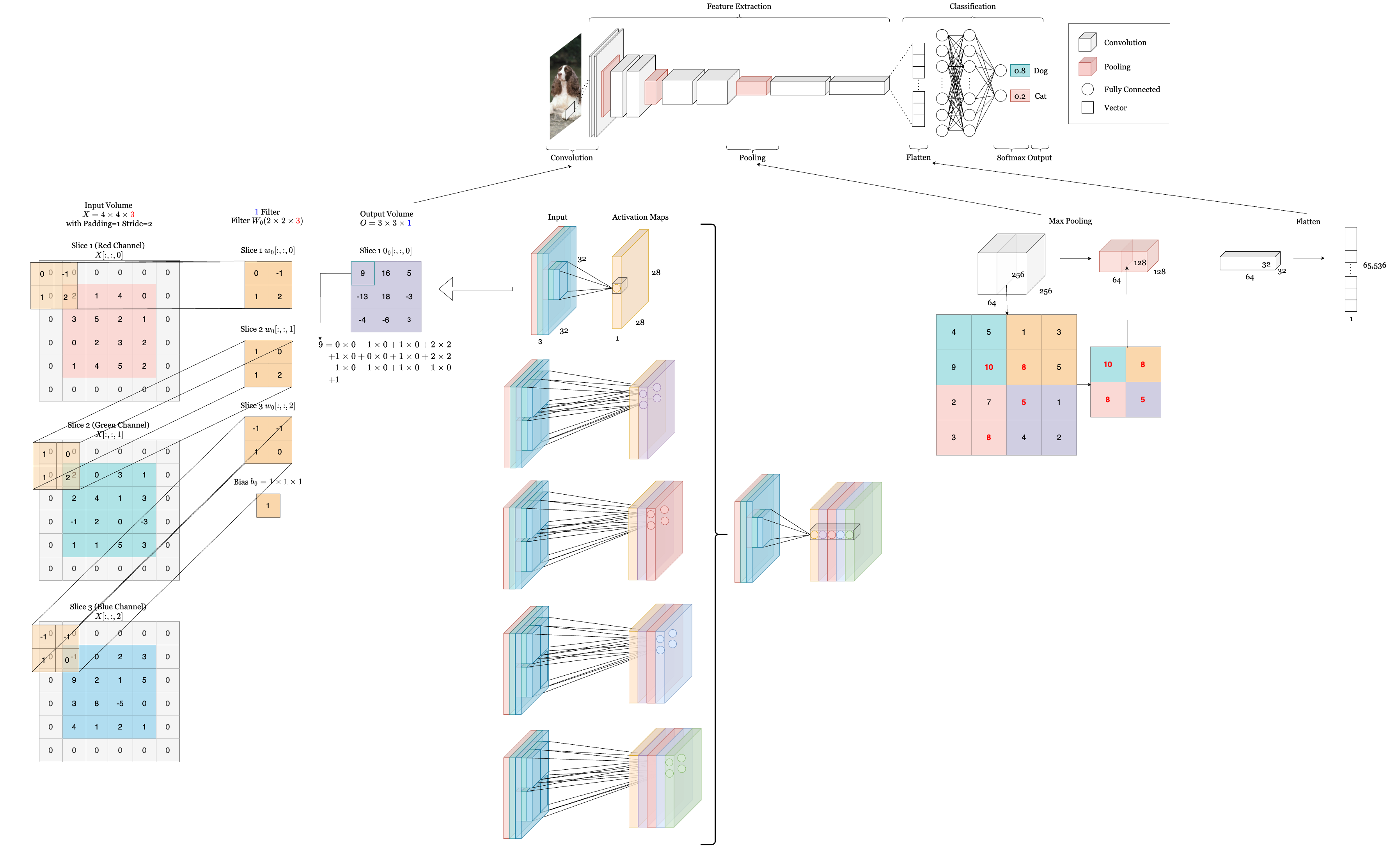 CNN Architecture & Building Blocks Overview