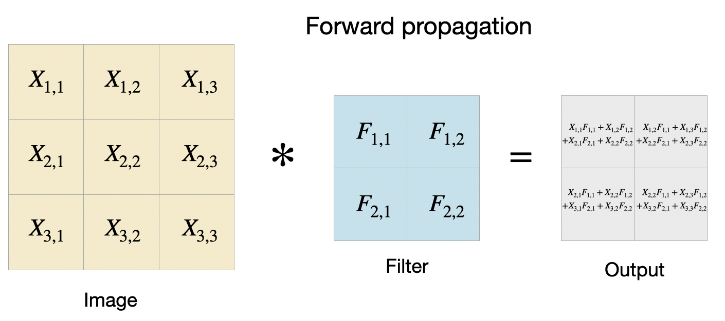 Forward propagation of using convolutional filter