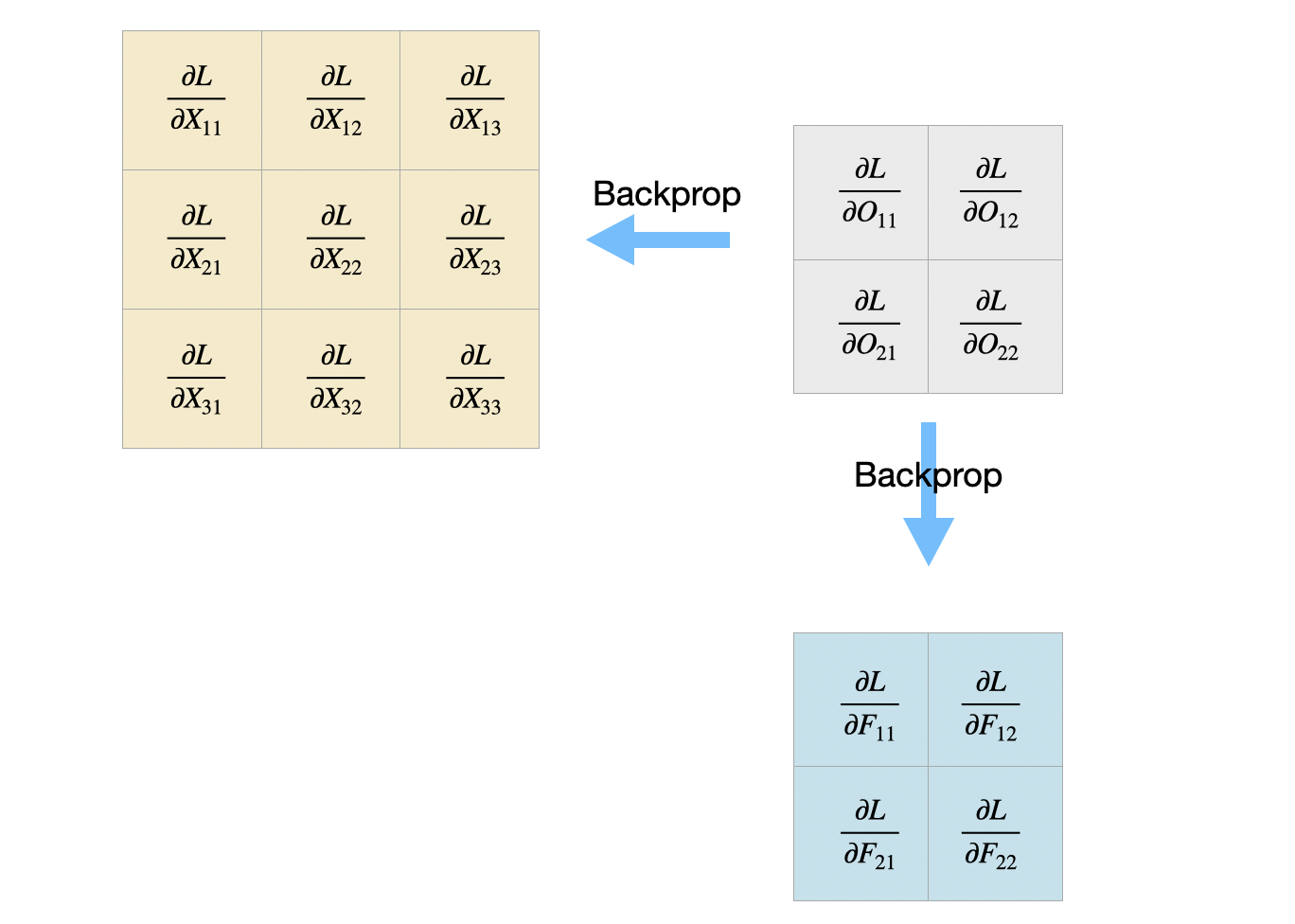 Backward propagation of using convolutional filter