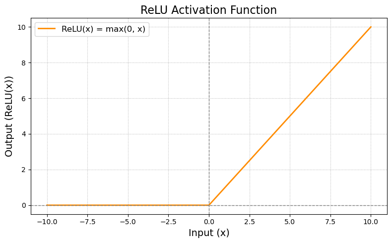 The ReLU activation function.