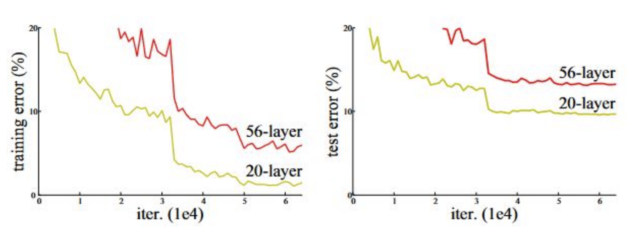 Deeper Architecture has a higher test and train error