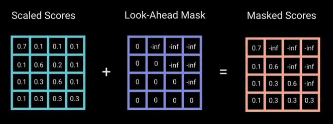 Masked self Attention Matrix