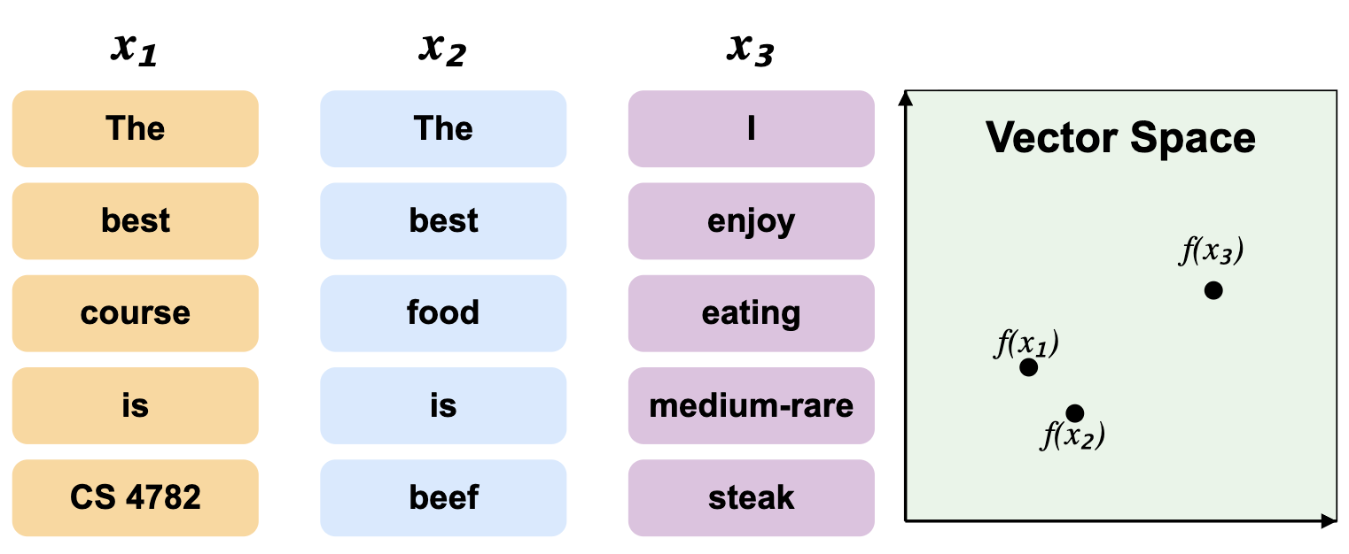 Bag of words vector space representation