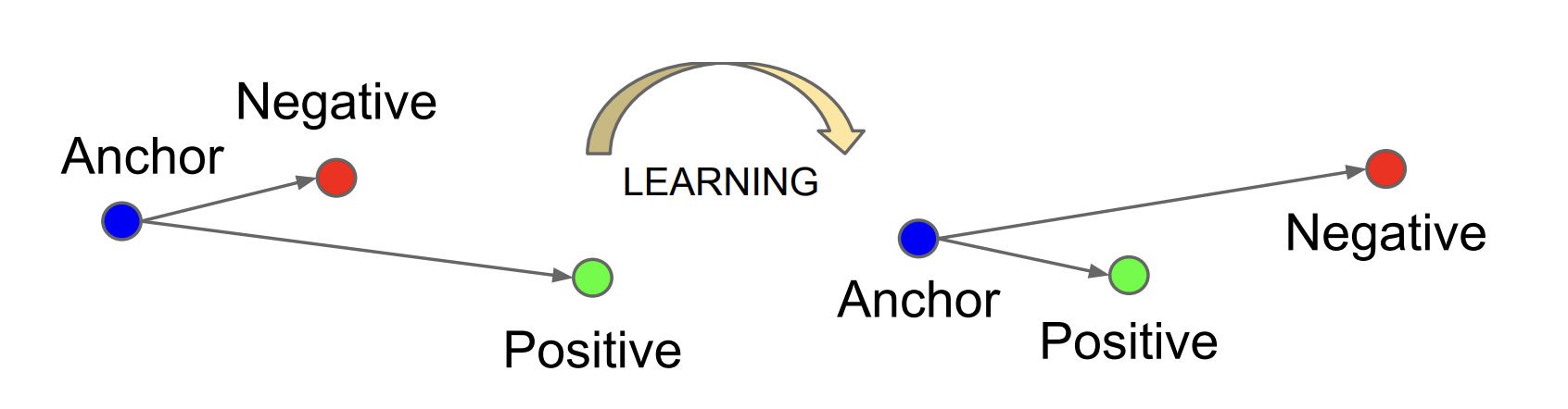 Triplet loss visualization from FaceNet