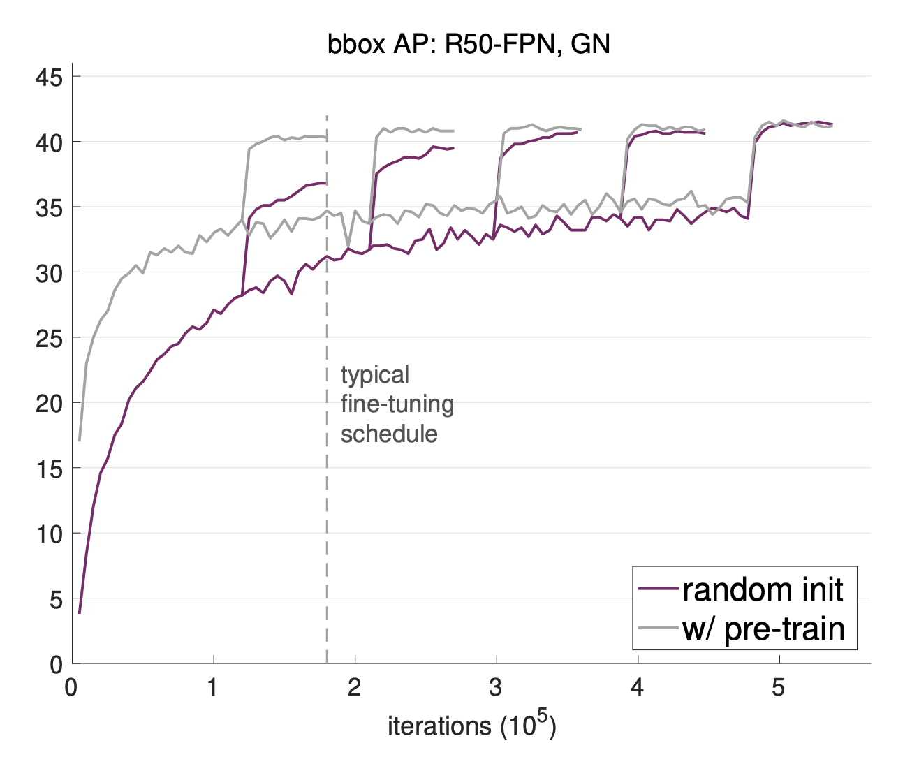 Pre-training vs random initialization convergence