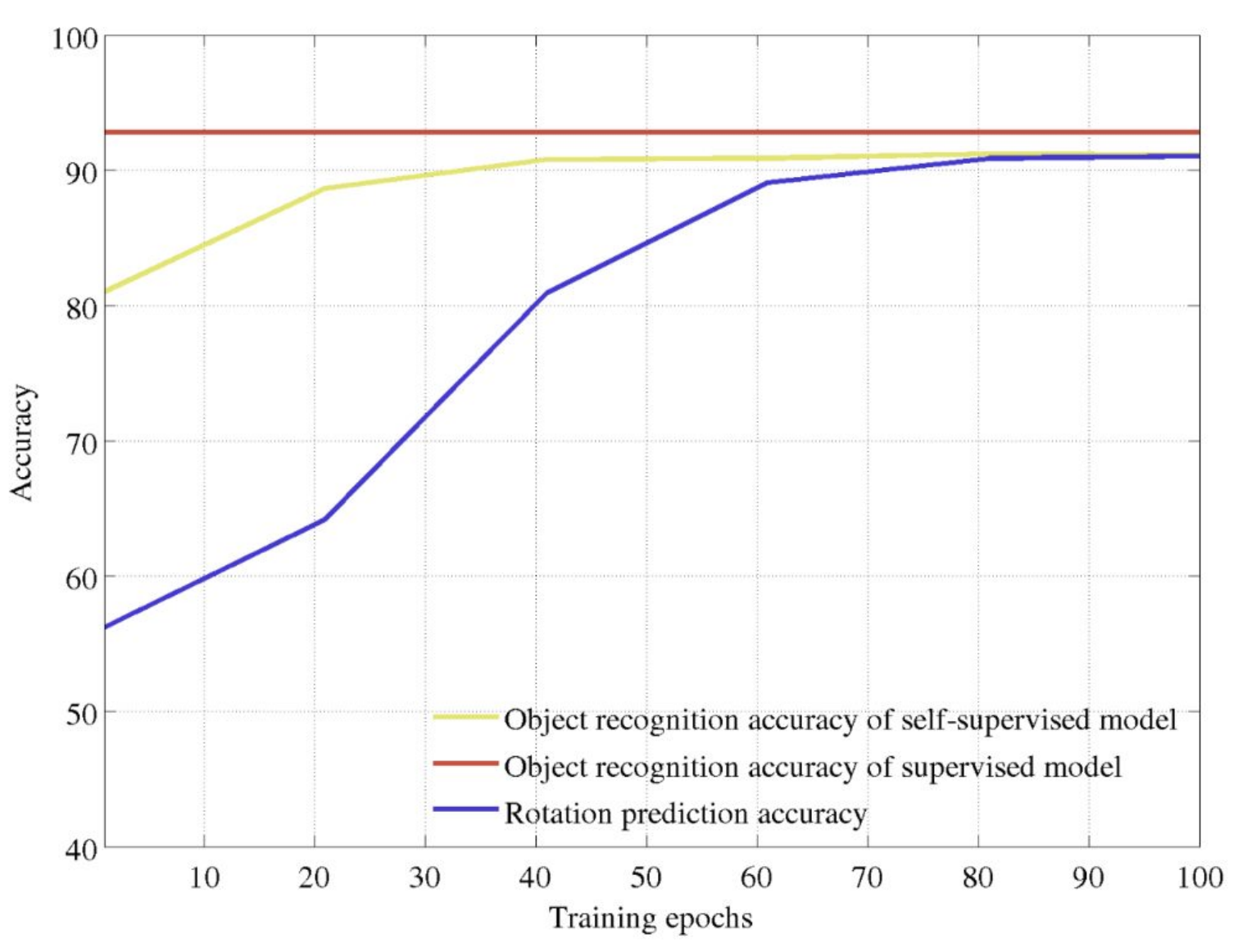 Pretraining graph showing accuracy comparison