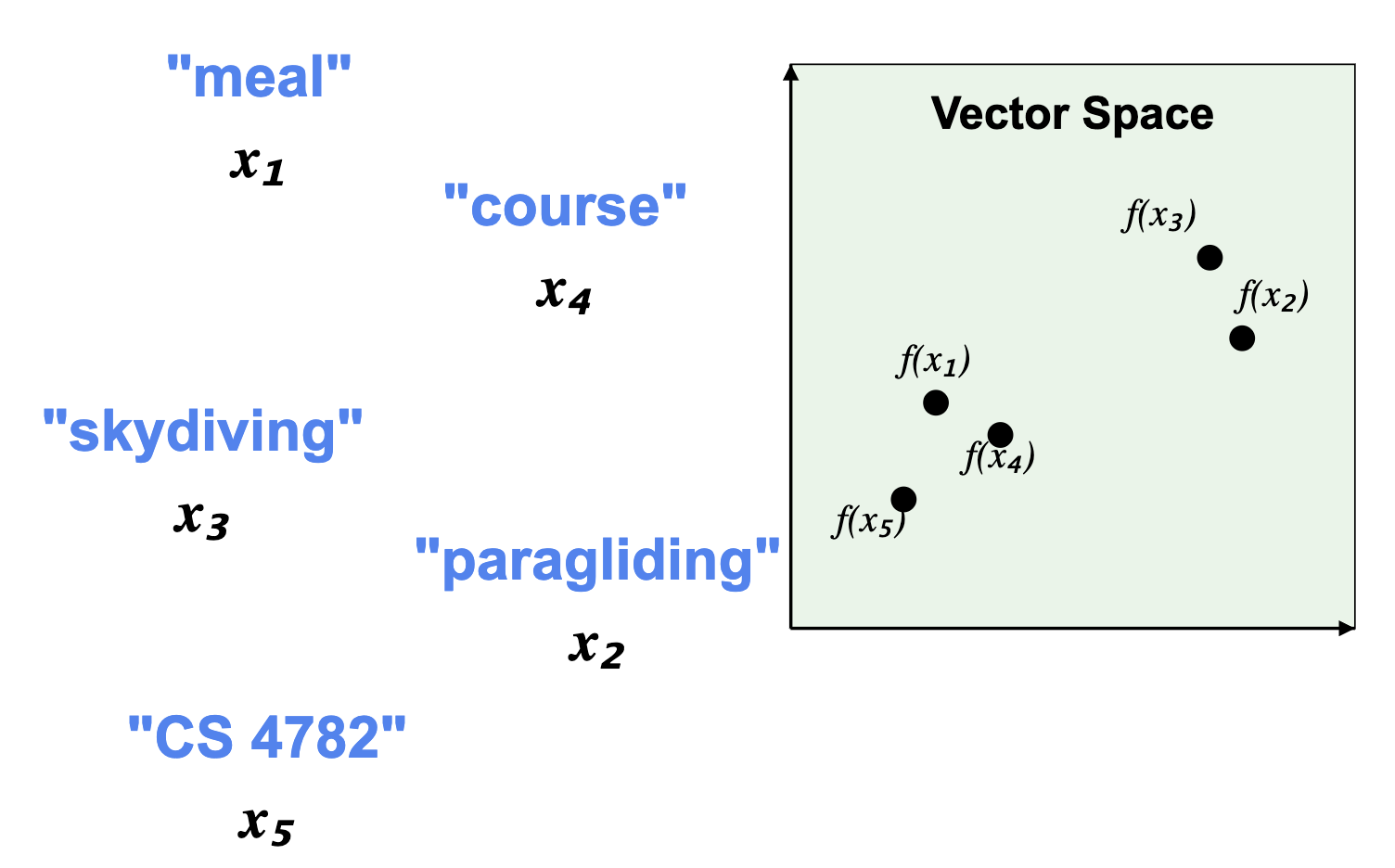 Word embeddings vector space representation