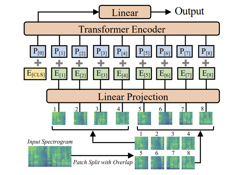 AST Architecture