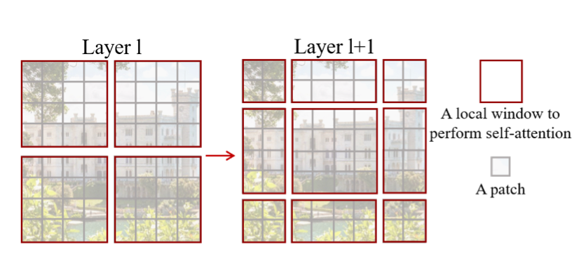 Shifted Window Attention