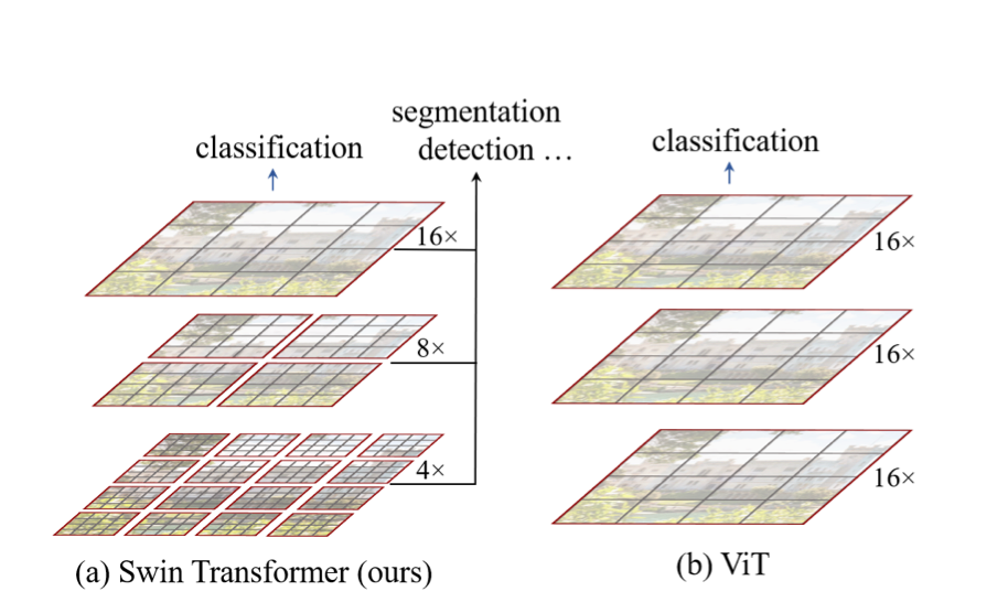 Hierarchical Architecture