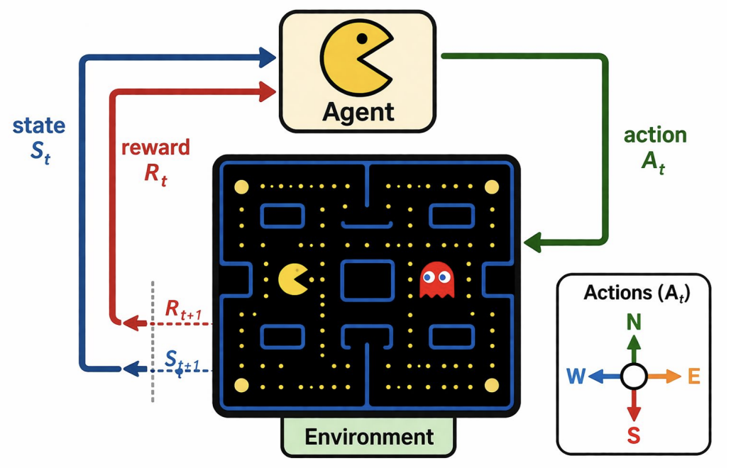 Agent–Environment Loop