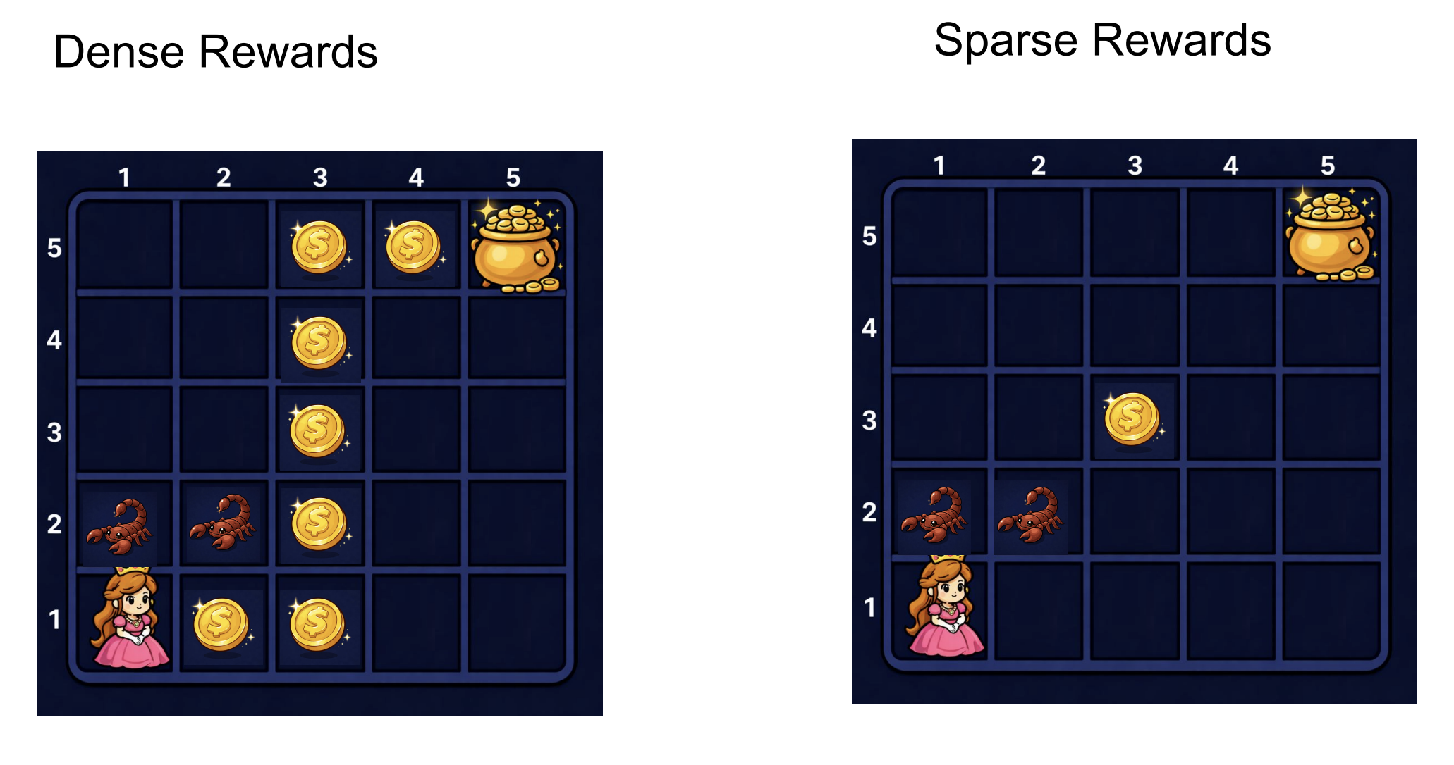 Dense vs. Sparse Rewards