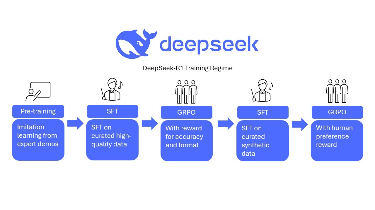 DeepSeek-R1 Train