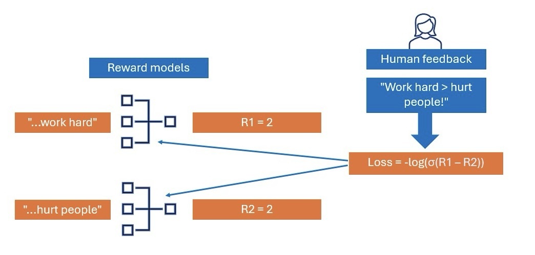 Reward model training